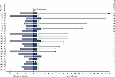 Blinatumomab for treating pediatric B-lineage acute lymphoblastic leukemia: A retrospective real-world study